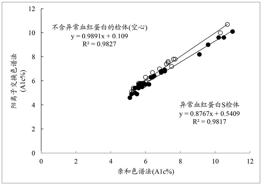 Method for measuring glycated hemoglobin and device for measuring glycated hemoglobin