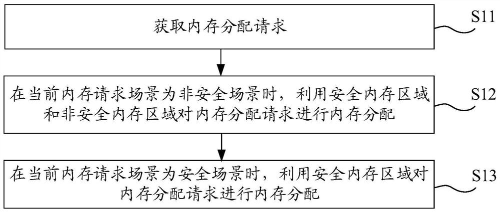 Memory area management method, electronic equipment and storage medium