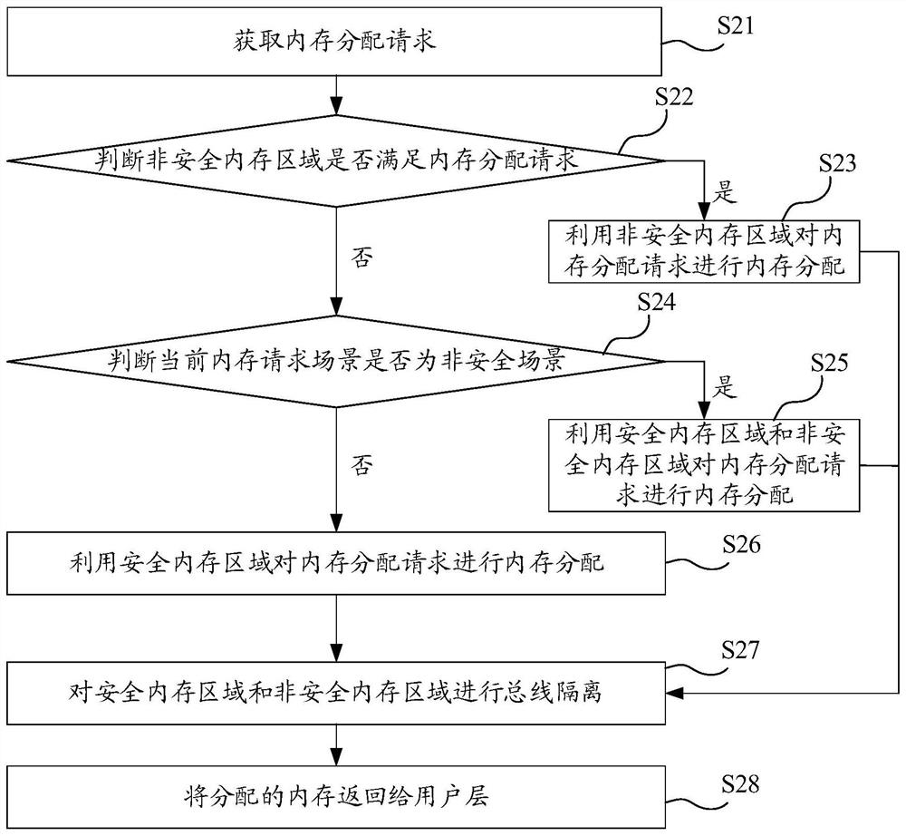 Memory area management method, electronic equipment and storage medium