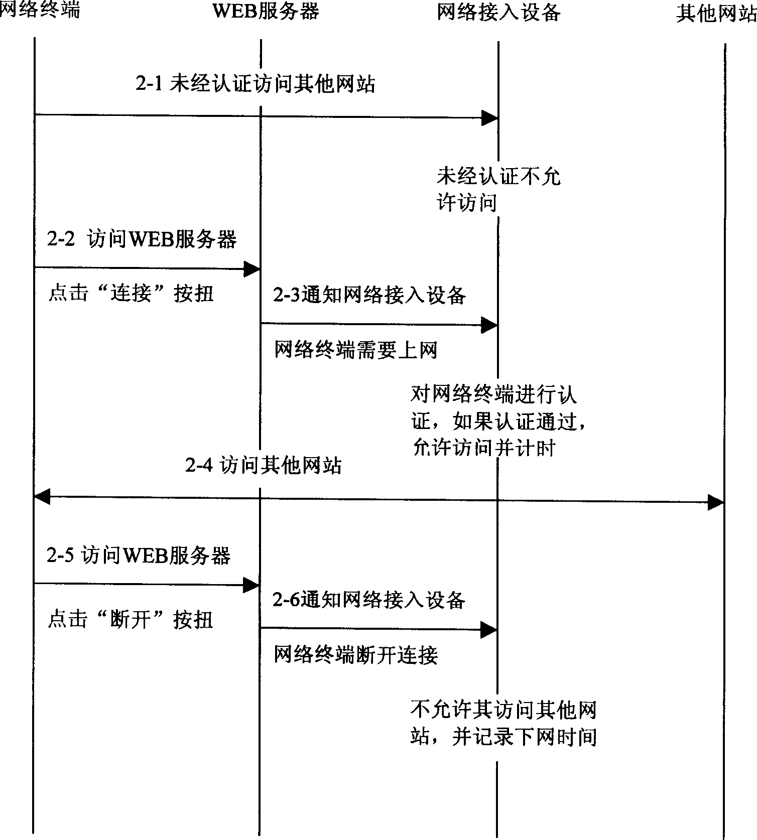 Method for realizing network access control