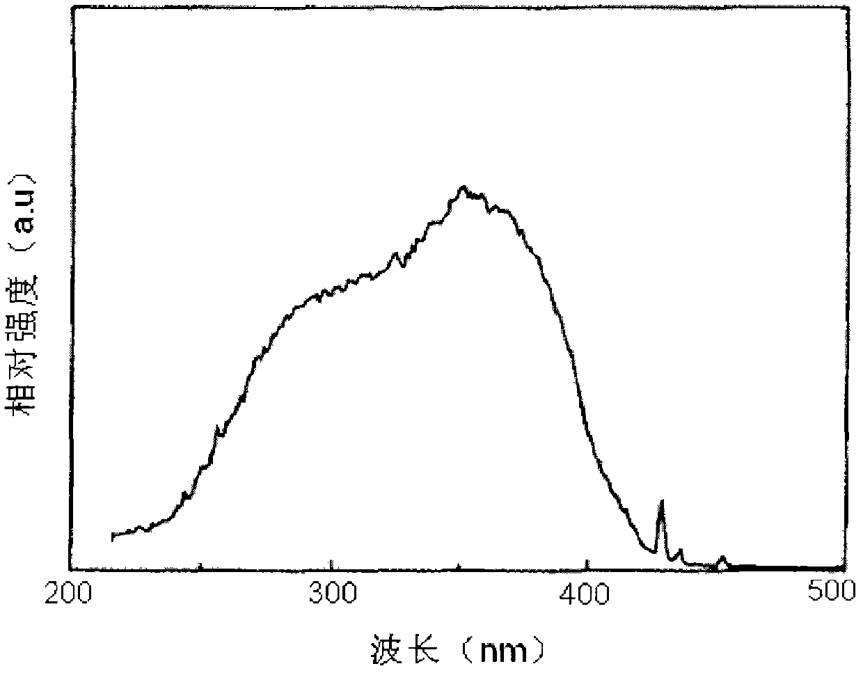 Ultrafine particle energy-storage type long-lasting phosphor material and preparation method thereof