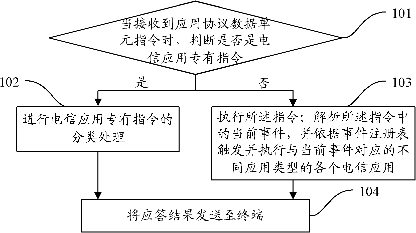 Smart card and method for integrating multiple telecom applications on same