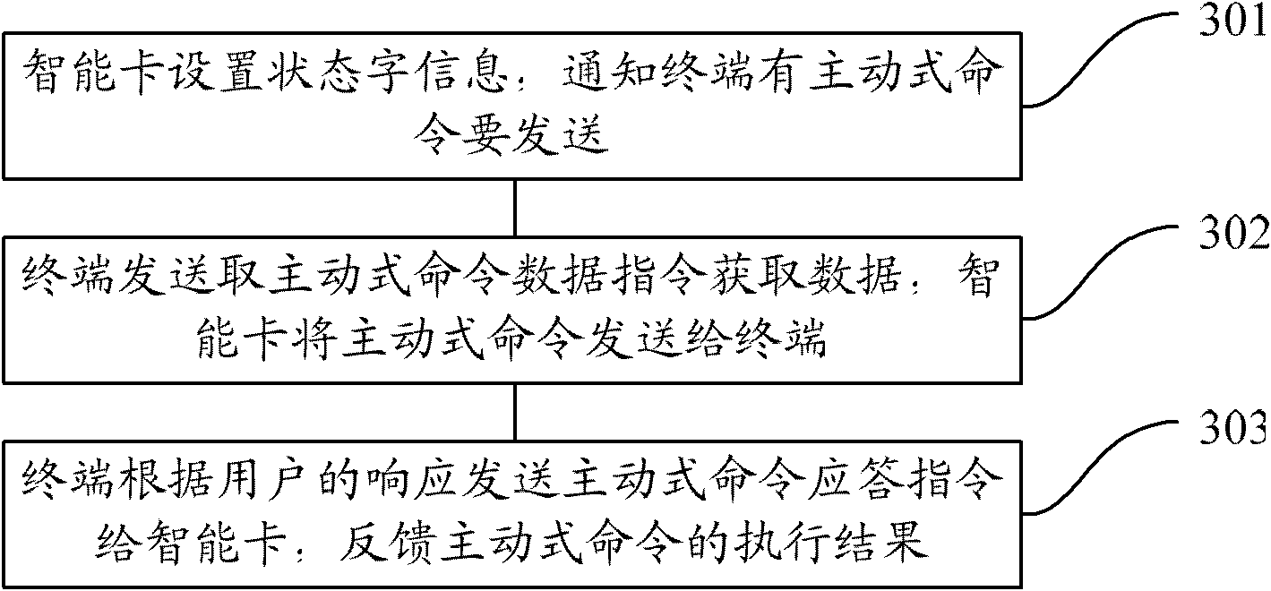 Smart card and method for integrating multiple telecom applications on same