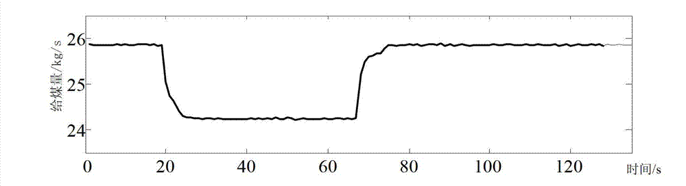 Soft measurement method and optimal control method of sulfur dioxide in circulating fluidized bed boiler smoke