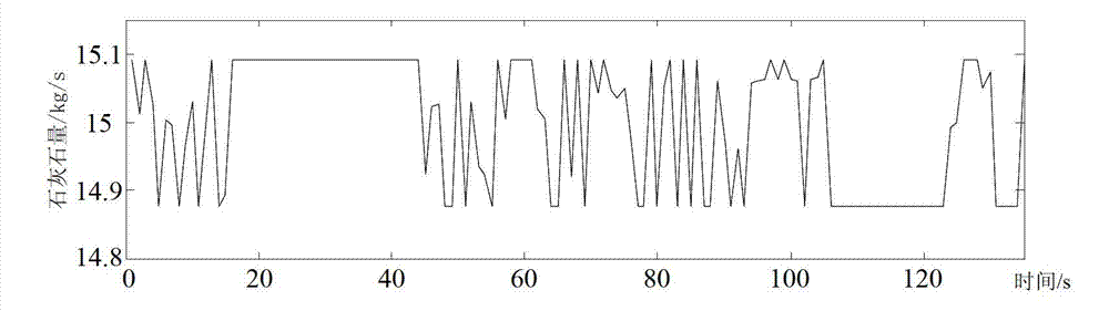 Soft measurement method and optimal control method of sulfur dioxide in circulating fluidized bed boiler smoke