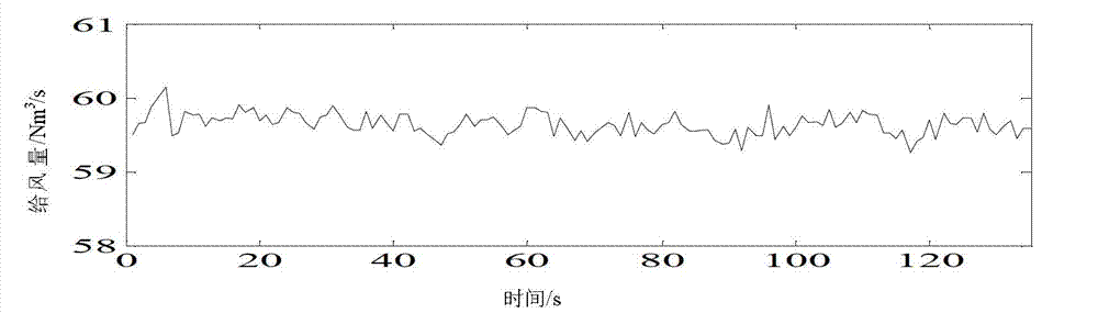 Soft measurement method and optimal control method of sulfur dioxide in circulating fluidized bed boiler smoke