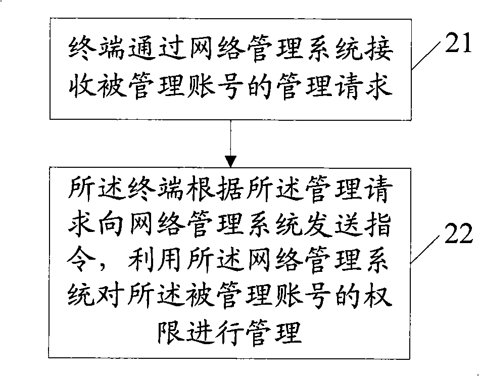 Network privilege management method, device and system