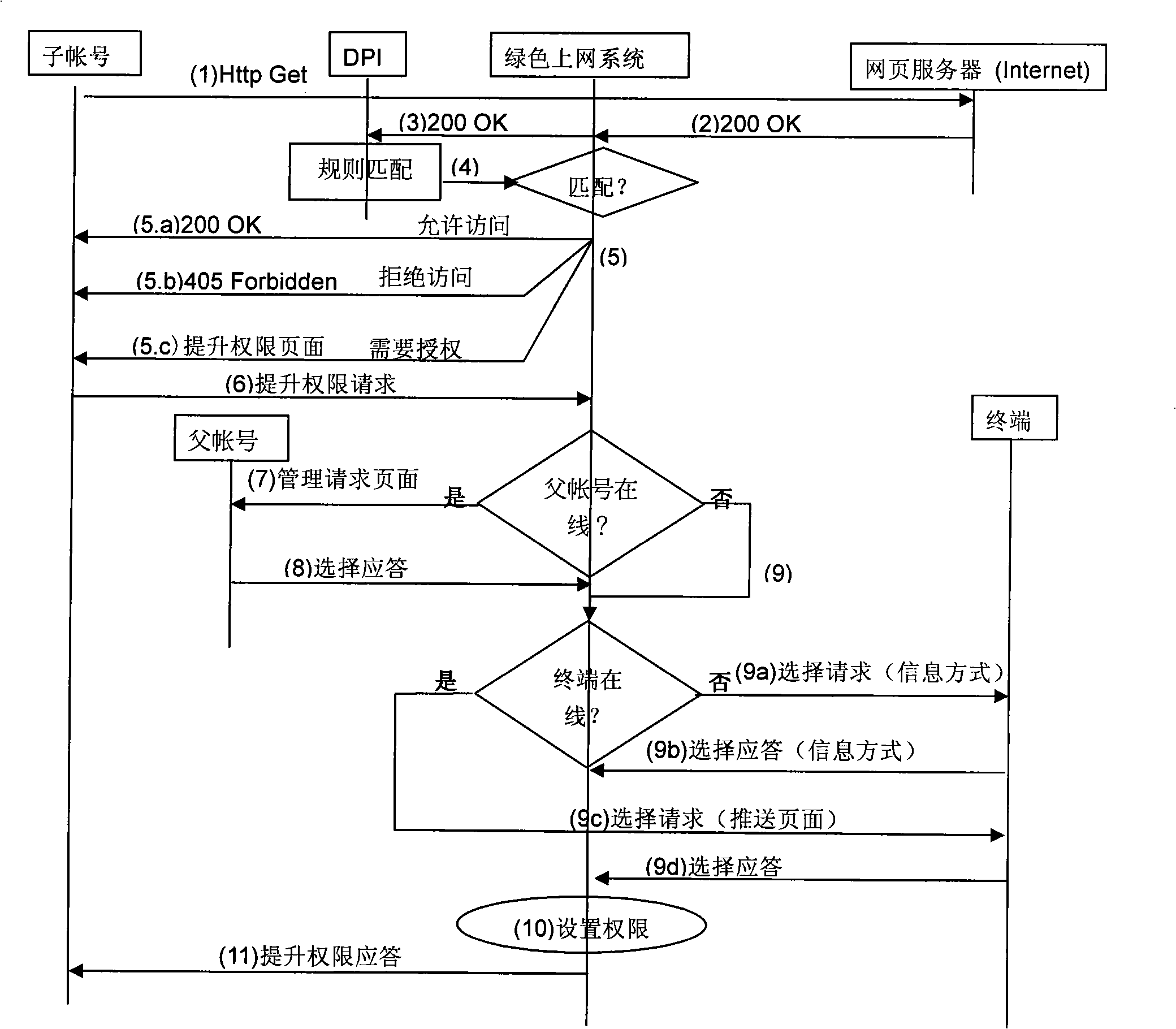 Network privilege management method, device and system