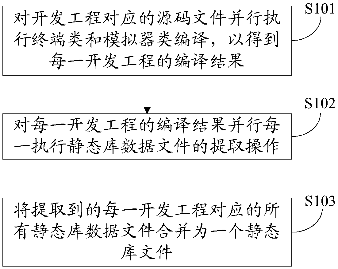 Method, apparatus, computer device and readable storage medium for generating static library