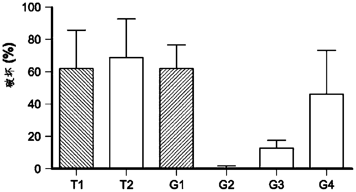 Therapeutic genome editing in wiskott-aldrich syndrome and x-linked thrombocytopenia