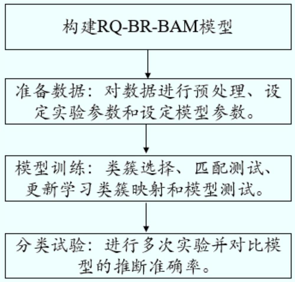 Improved Bayesian adaptive resonance classification method