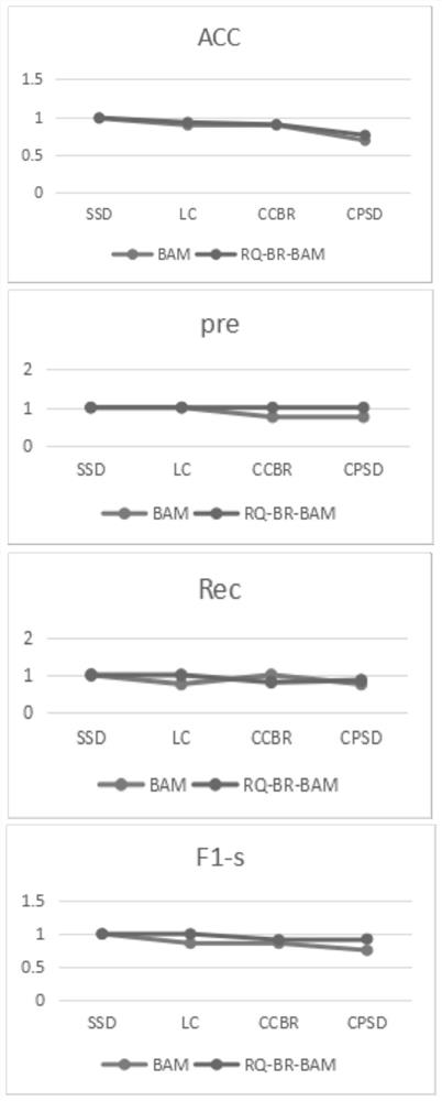 Improved Bayesian adaptive resonance classification method