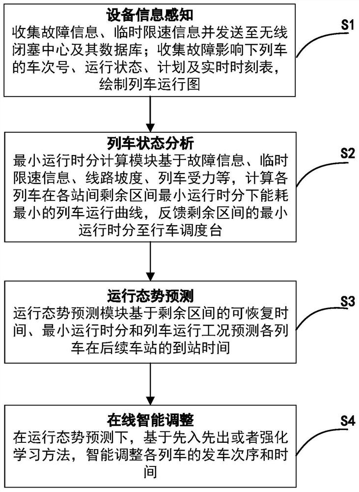 Novel train operation intelligent adjustment method