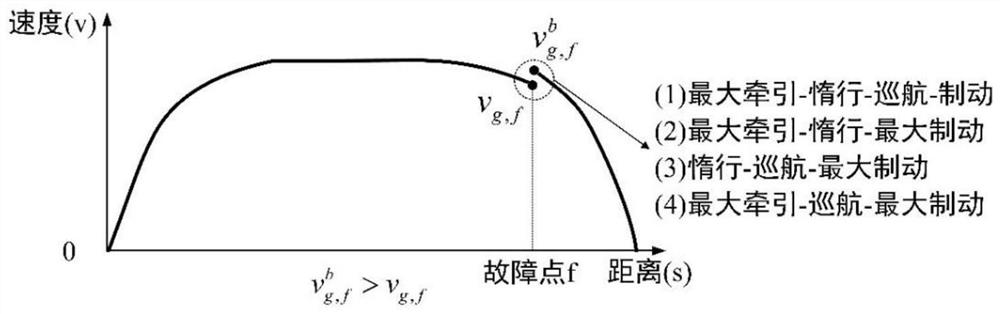 Novel train operation intelligent adjustment method