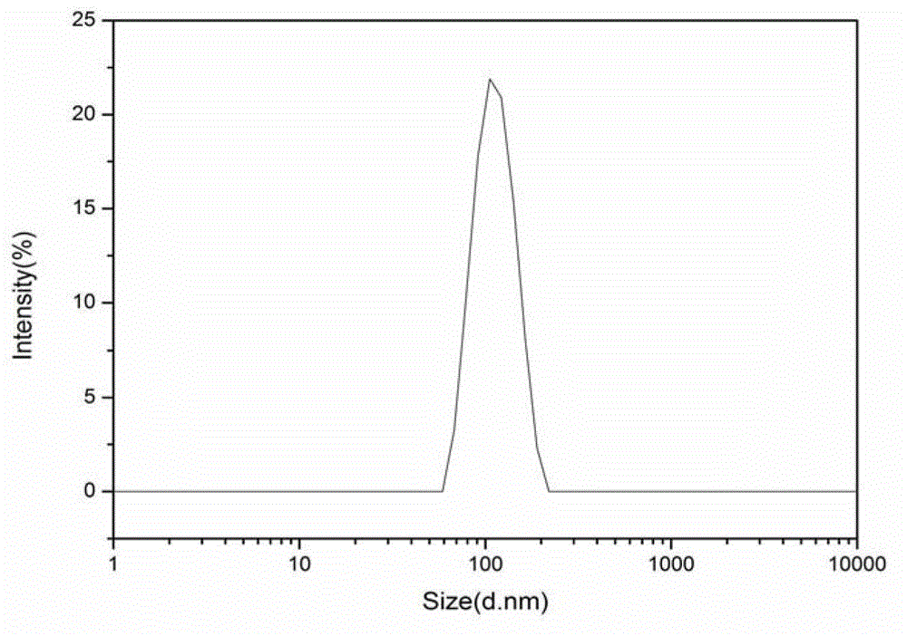 Preparation method capable of realizing chemical blending of modified nano silicon dioxide particles in acrylate monomer