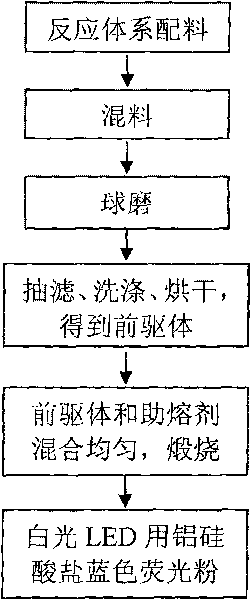 Aluminosilicate blue phosphor powder used for LEDs with near ultraviolet excitation and method for preparing same