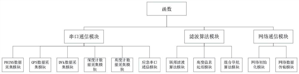 Artificial intelligence submarine navigation system