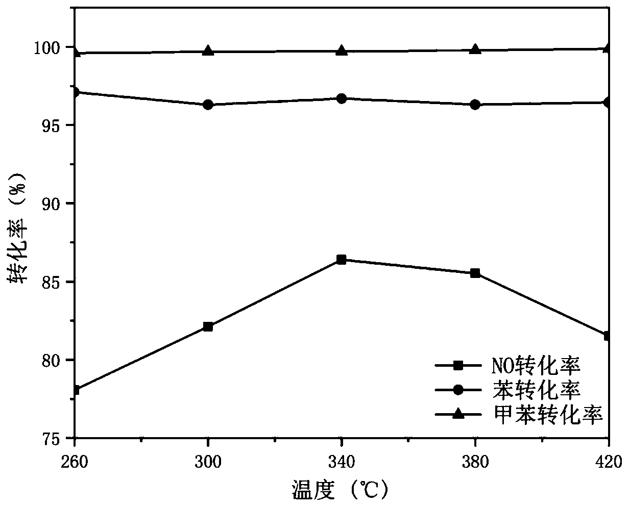 Device for evaluating performance of SCR catalyst for synergistically removing nitric oxide, benzene and methylbenzene