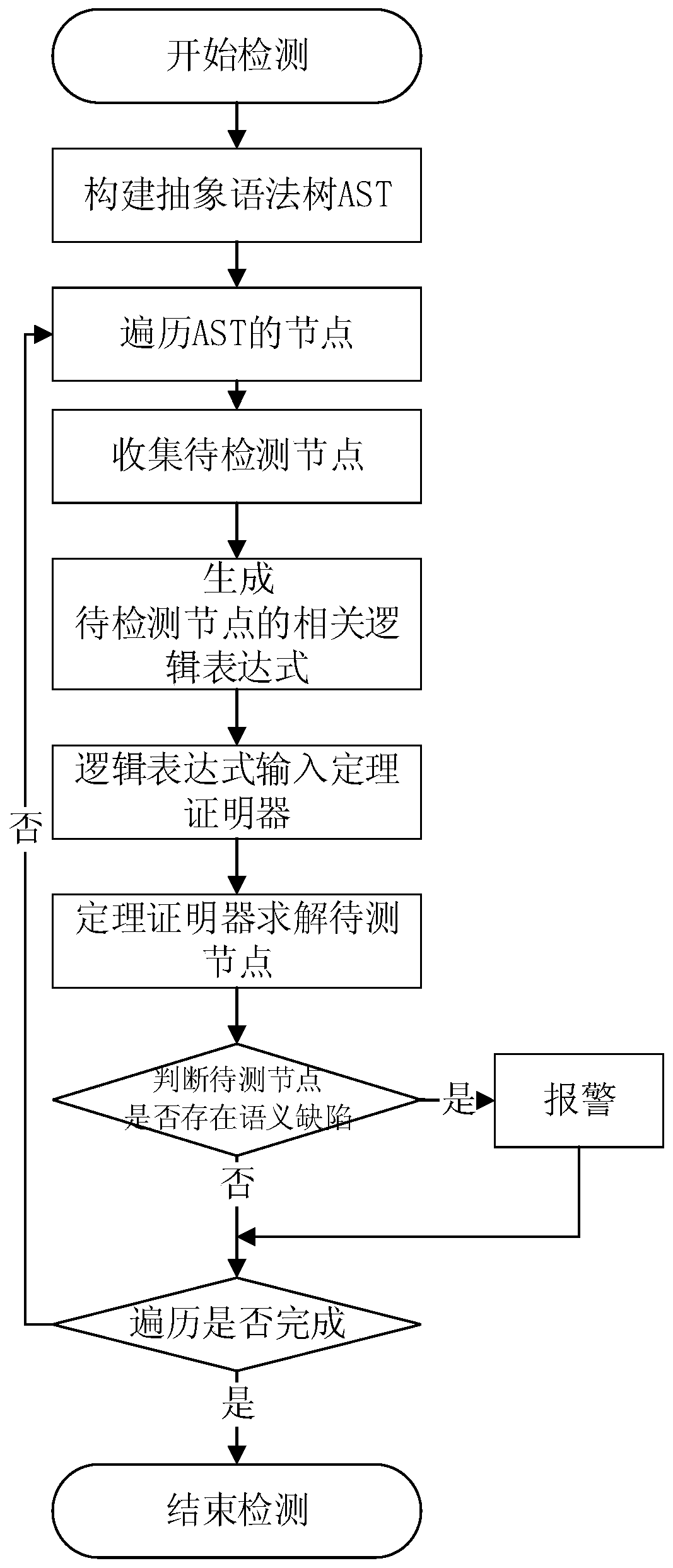 Local sensitive program analysis method based on abstract syntax tree and theorem proof