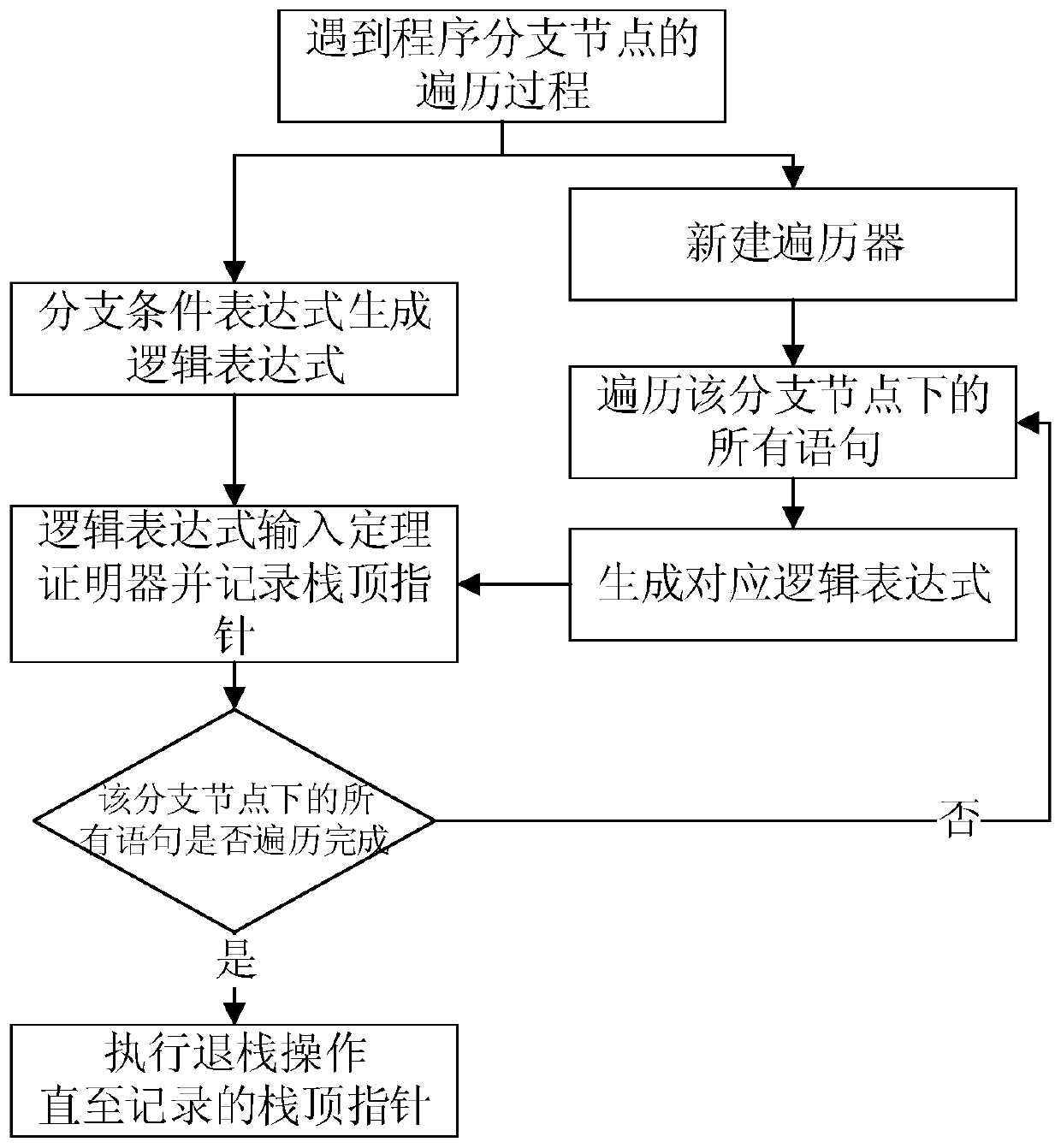 Local sensitive program analysis method based on abstract syntax tree and theorem proof