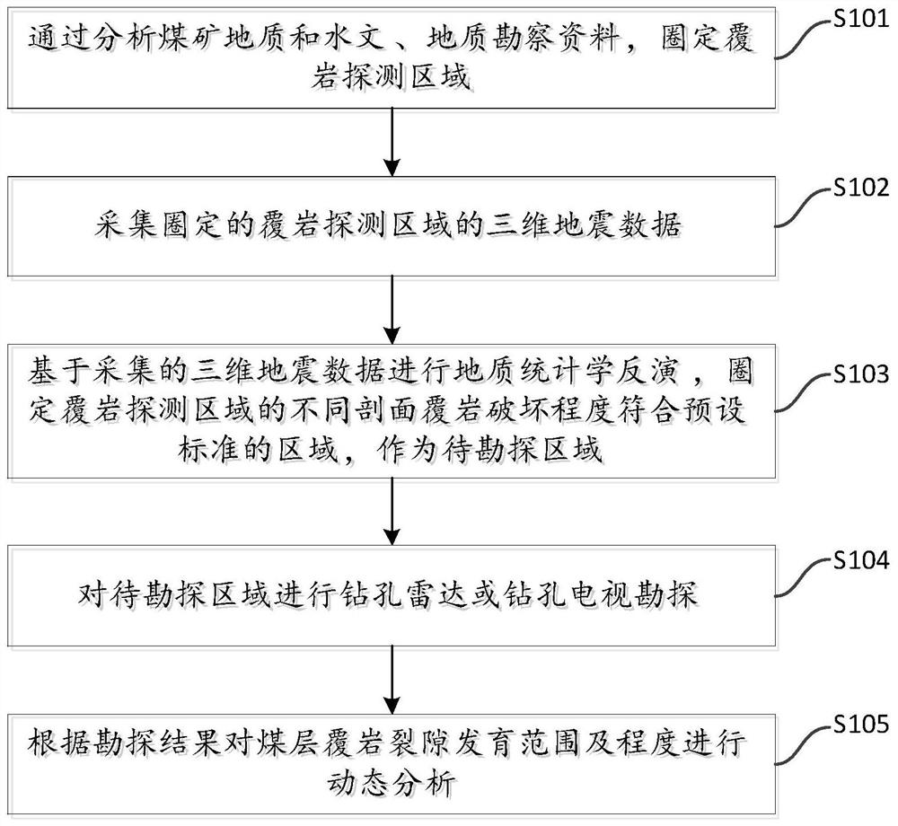 A dynamic and accurate detection method for the development range and degree of cracks in overburden coal seams