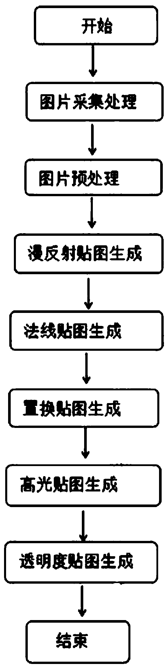 method for generating a 3D material map through a picture with multi-angle lighting