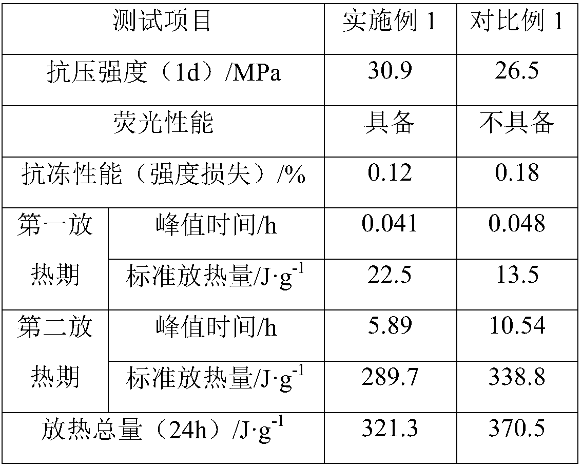 Sulphoaluminate self-fluorescent gelatinizing mineral and preparation method thereof