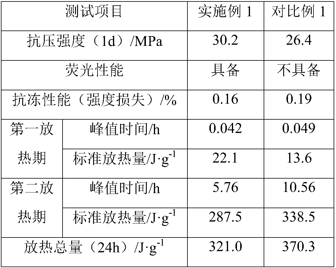 Sulphoaluminate self-fluorescent gelatinizing mineral and preparation method thereof