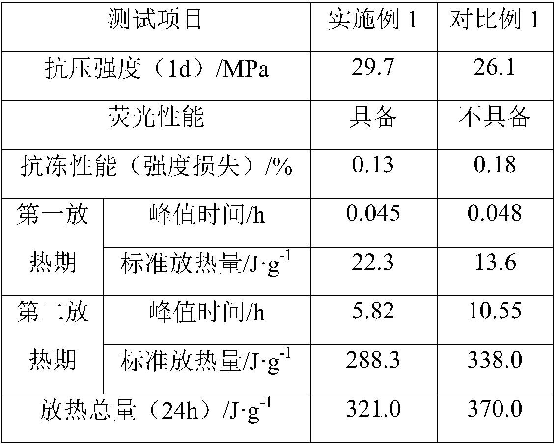 Sulphoaluminate self-fluorescent gelatinizing mineral and preparation method thereof