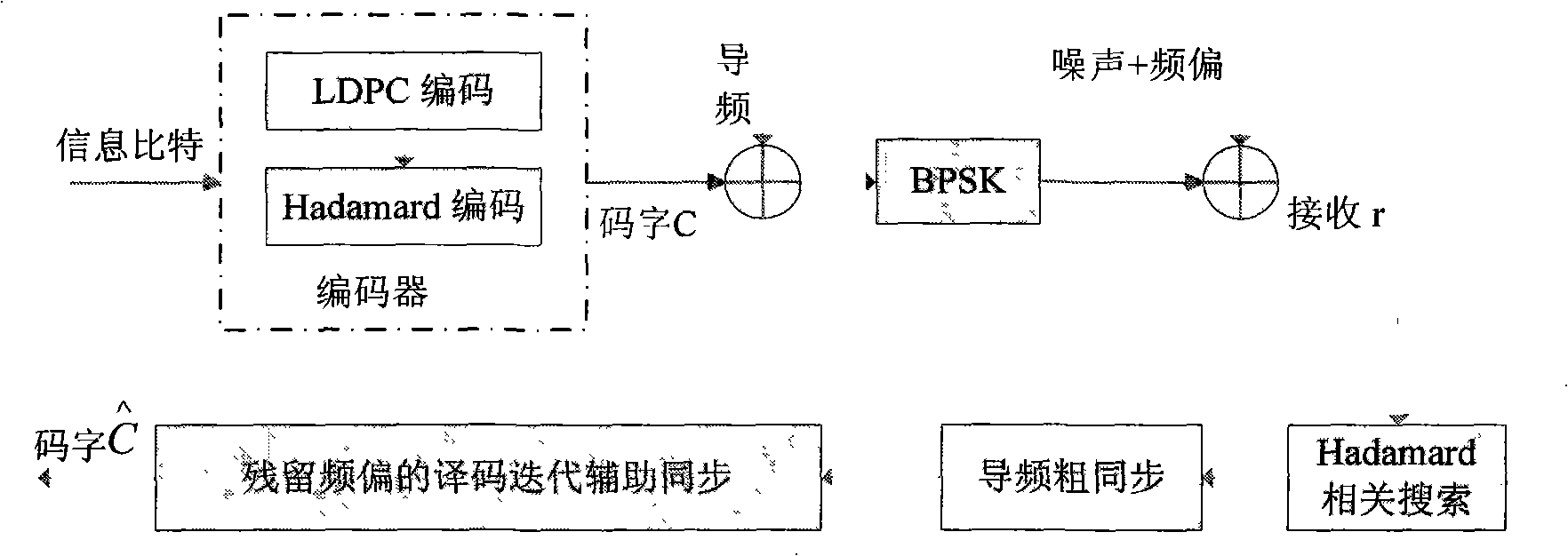 Cascading Hadamard code-aided carrier synchronization method under extremely low signal to noise ratio (SNR)