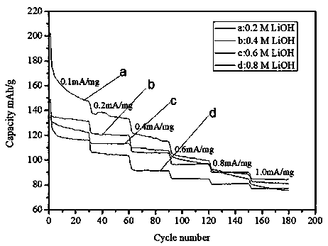 Lithium-ion battery Li4Ti5O12 and TiO2 complex phase electrode material and preparation method thereof