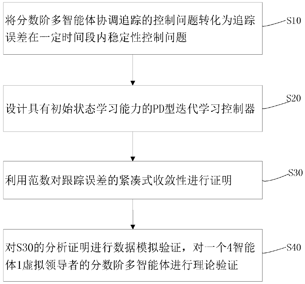 Fractional order iterative control method of multi-agent system