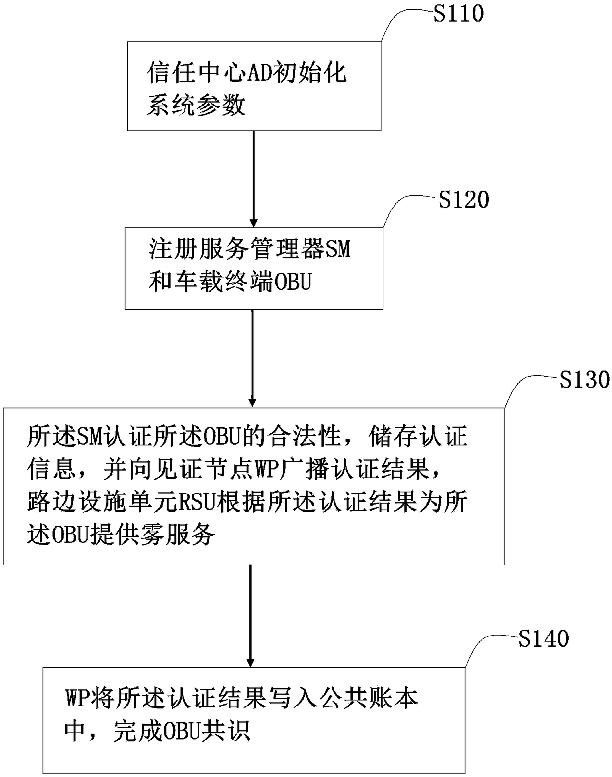 Vehicle fog data light-weight anonymous access authentication method based on blockchain assistance