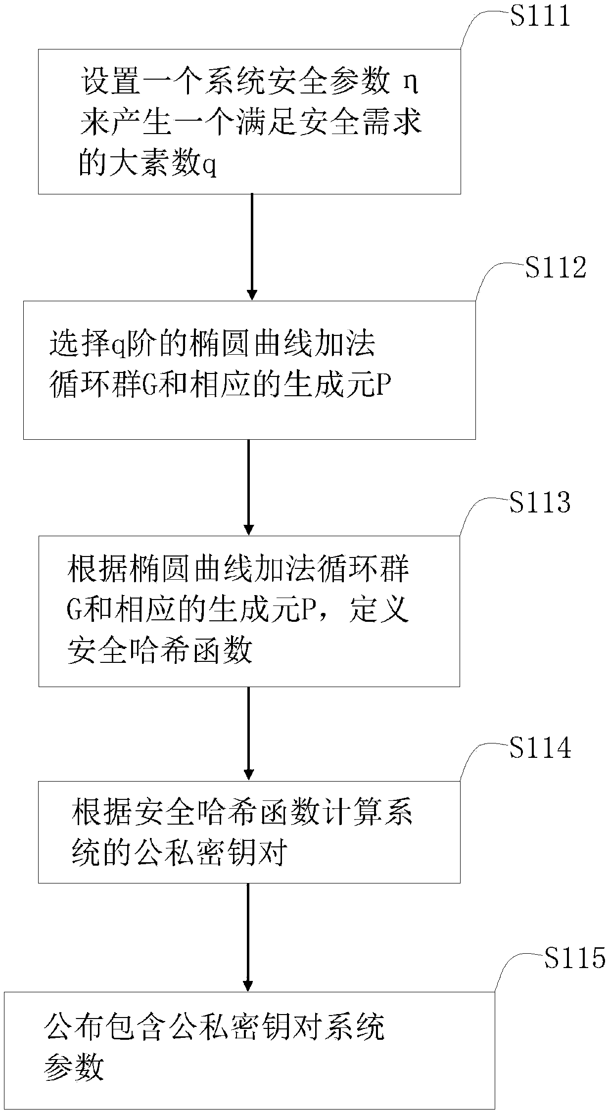 Vehicle fog data light-weight anonymous access authentication method based on blockchain assistance