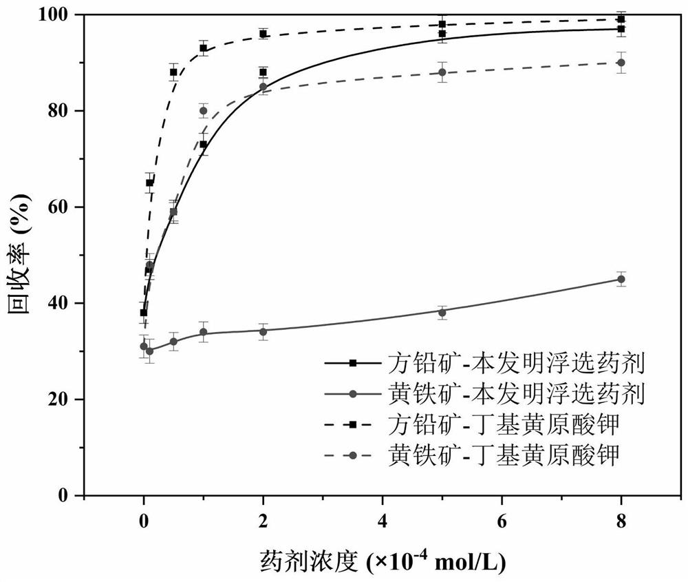 A kind of flotation separation method of galena and pyrite