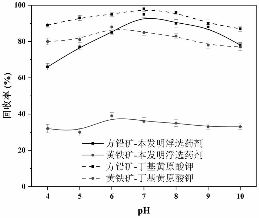 A kind of flotation separation method of galena and pyrite