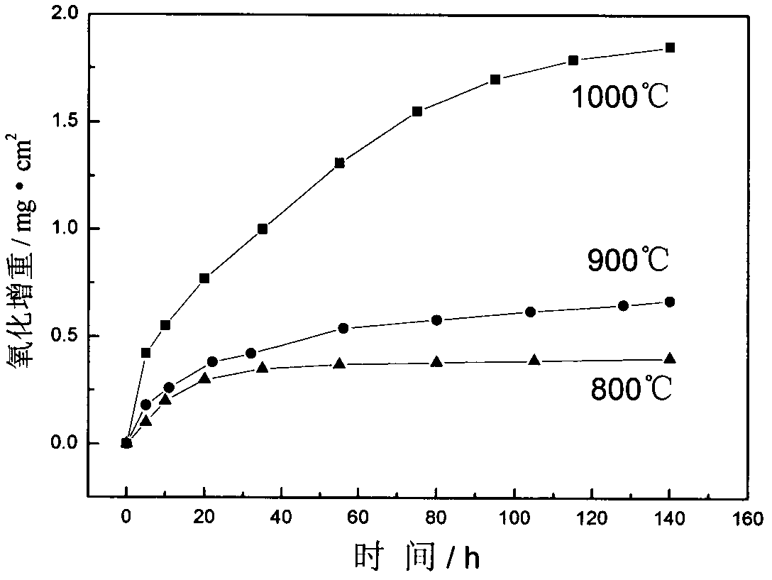 High-temperature heat-resistant and corrosion-resistant stainless steel and manufacturing method thereof