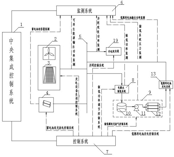 Multi-energy complementary control system and method based on renewable energy power generation