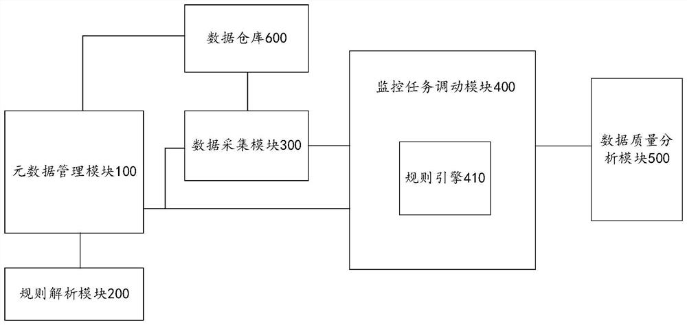 Data quality analysis system and method