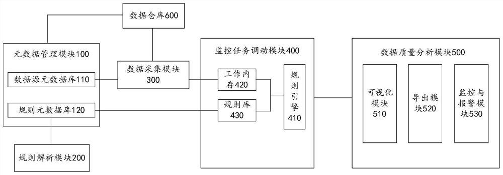 Data quality analysis system and method