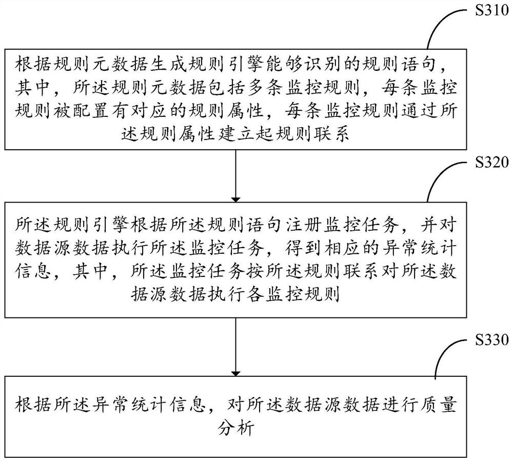 Data quality analysis system and method