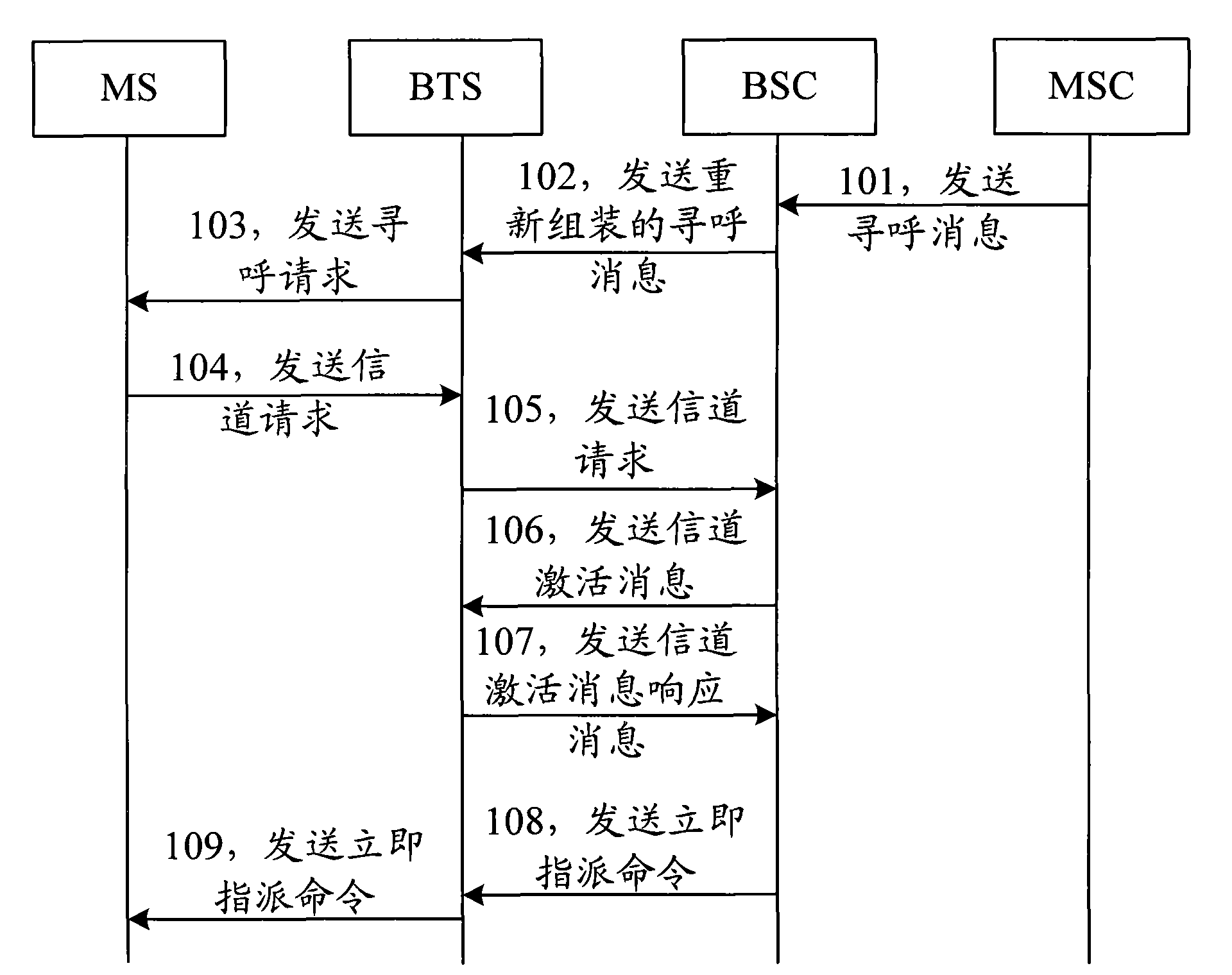 Method for processing paging messages and base station controller