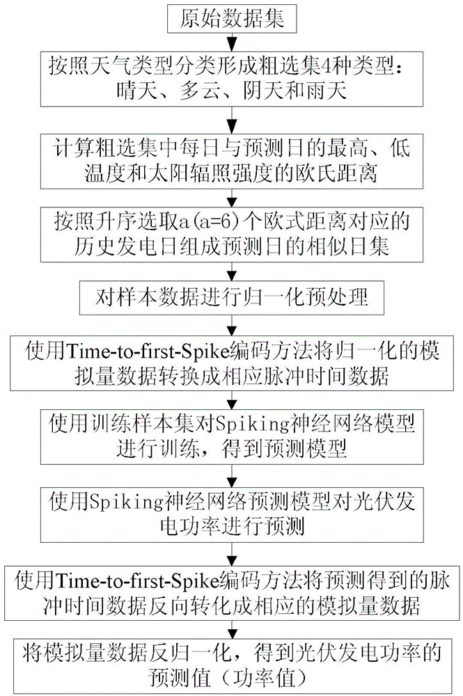 Spiking neural network based photovoltaic system generation power prediction method