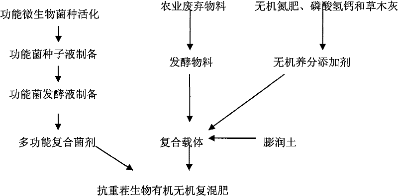 Continuous cropping resisting biological organic and inorganic compound fertilizer and production method thereof