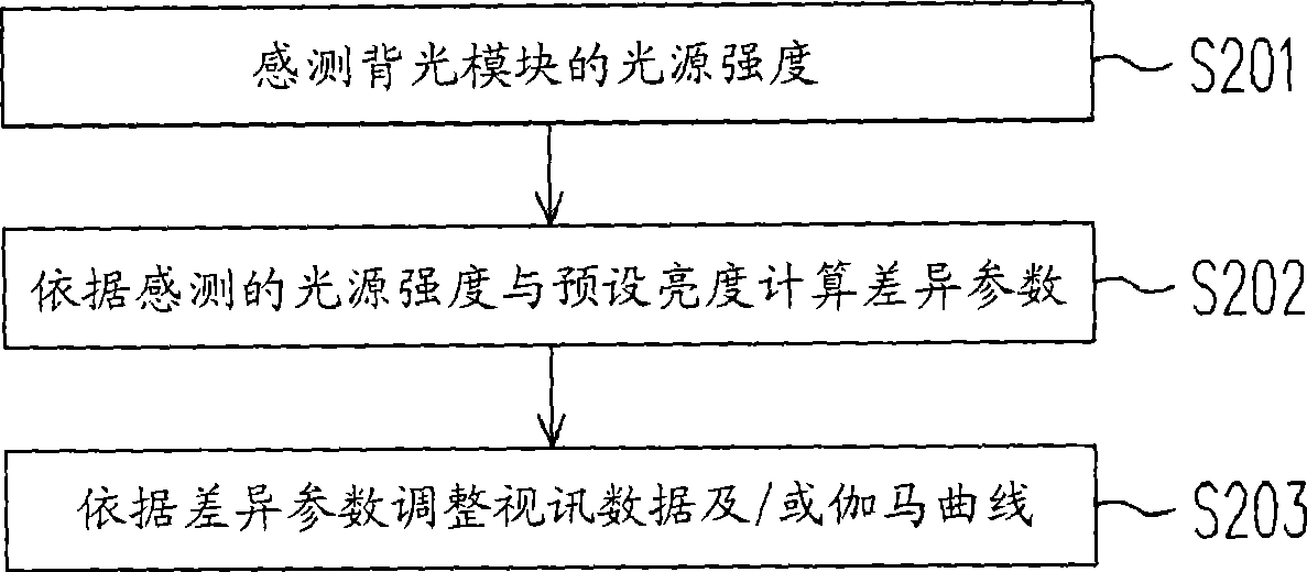 Luminance compensating mechanism and method for backlight module