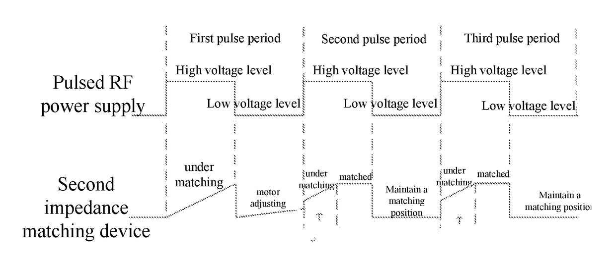 Impedance matching method and device for pulsed radio frequency power supply