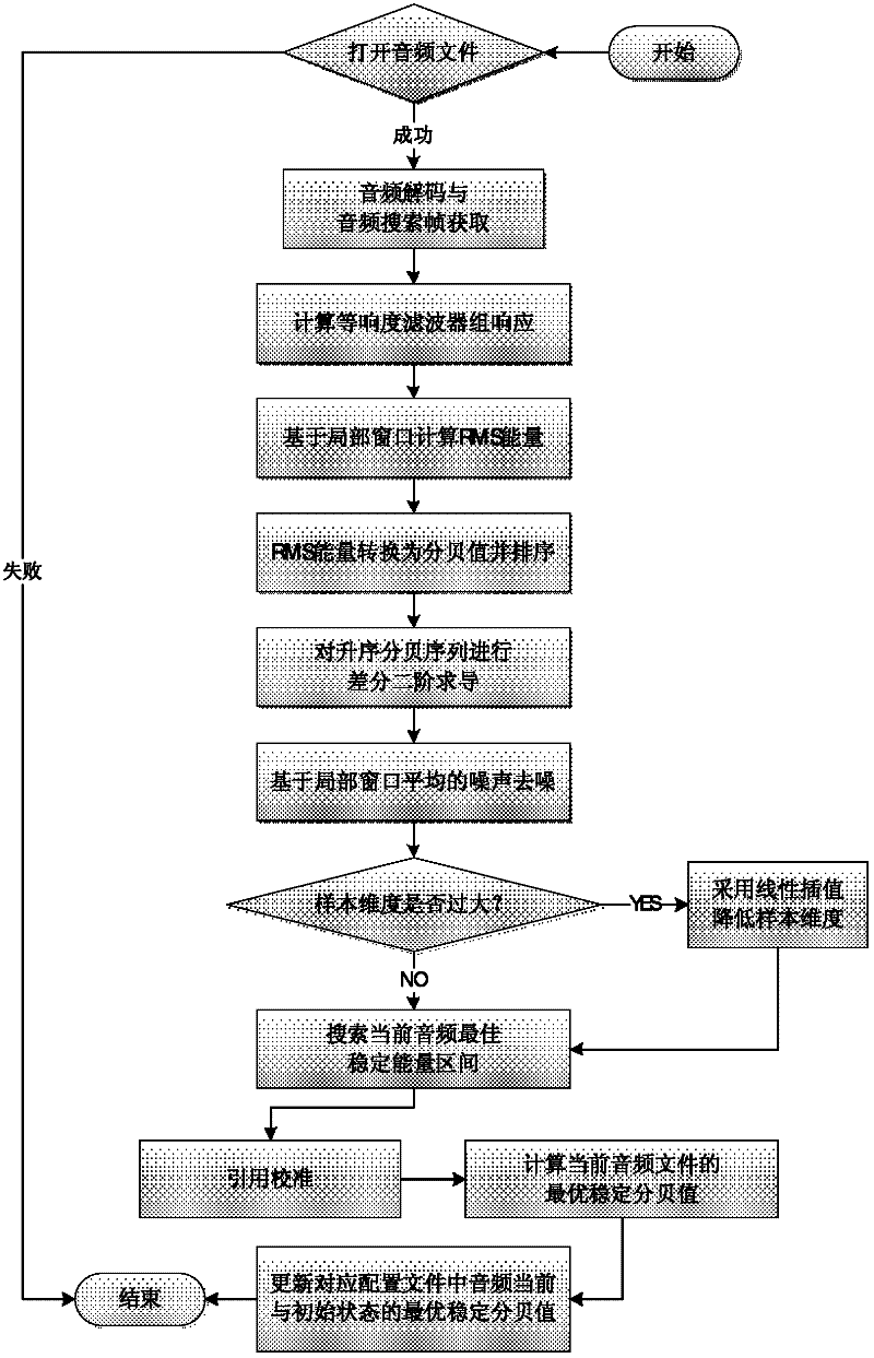 Method for adjusting self-adaptive audio sensing loudness