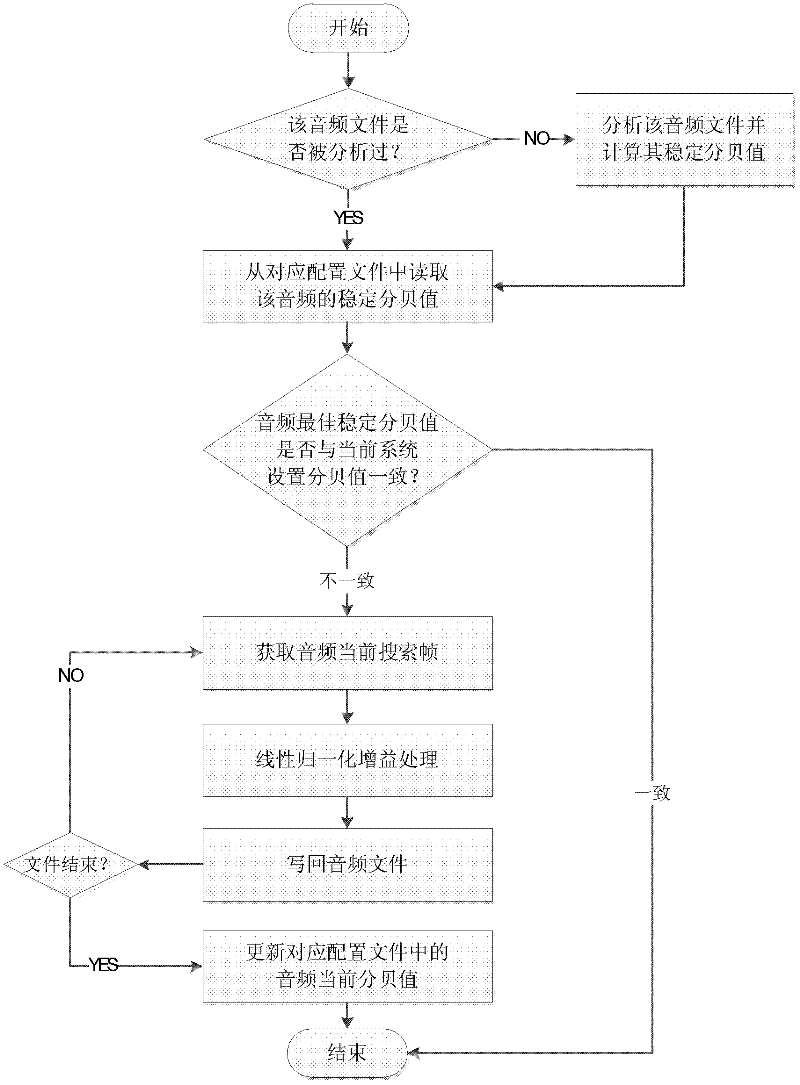 Method for adjusting self-adaptive audio sensing loudness