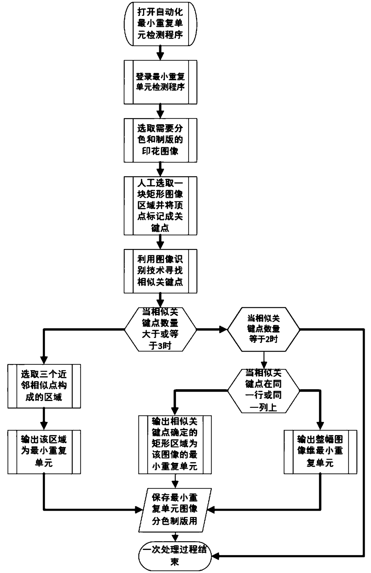 Automatic detection method for minimum repetition unit of printed fabric image