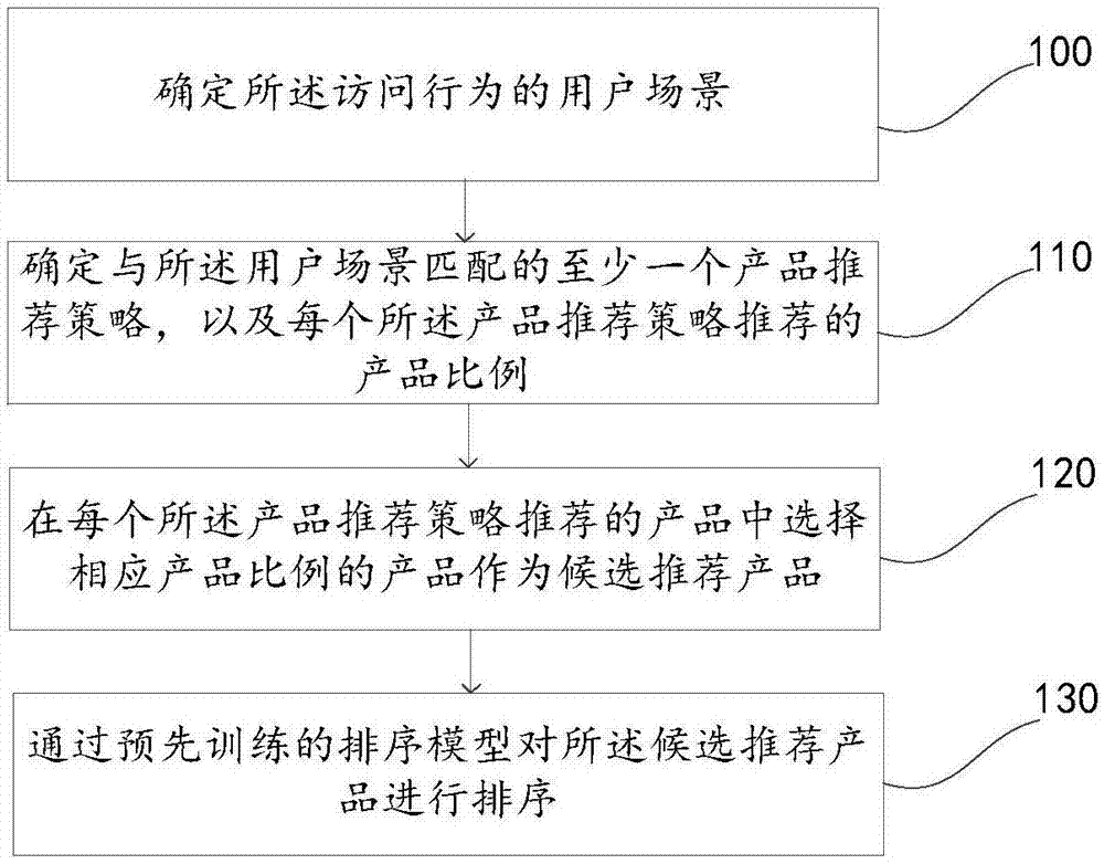 Product recommendation method, device and electronic equipment